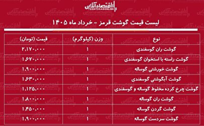 جوجه‌کباب میلیونی شد/ غذای ساده مردم به کالای لوکس تبدیل شد